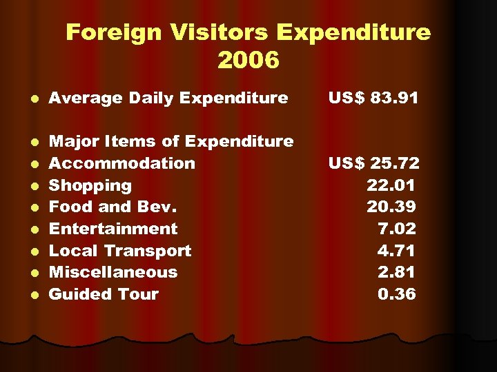 Foreign Visitors Expenditure 2006 l Average Daily Expenditure US$ 83. 91 l Major Items