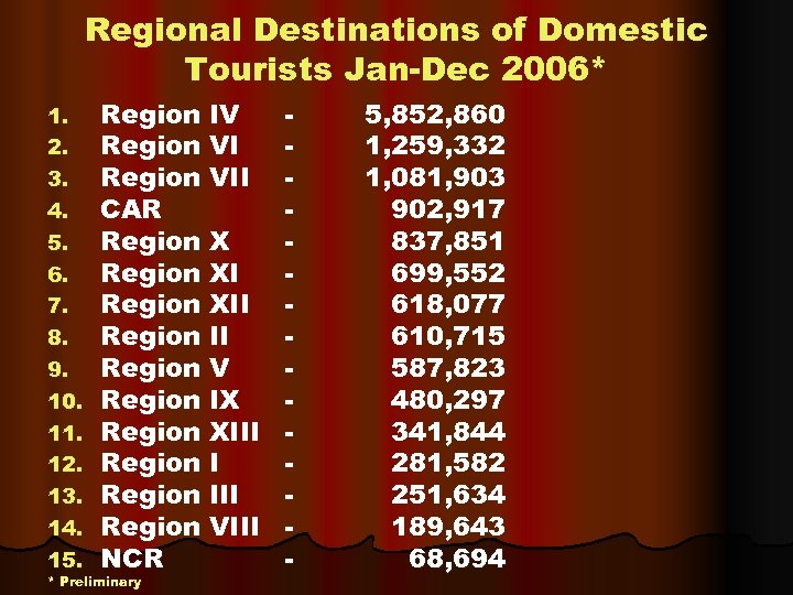 Regional Destinations of Domestic Tourists Jan-Dec 2006* 1. 2. 3. 4. 5. 6. 7.