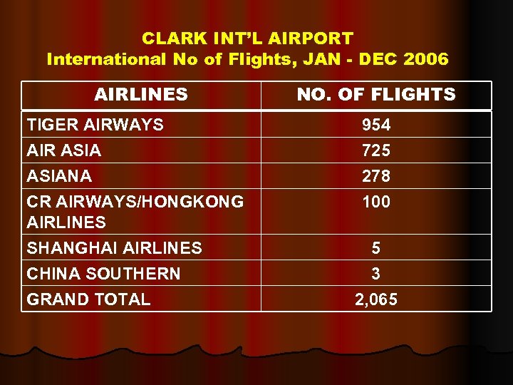CLARK INT’L AIRPORT International No of Flights, JAN - DEC 2006 AIRLINES TIGER AIRWAYS