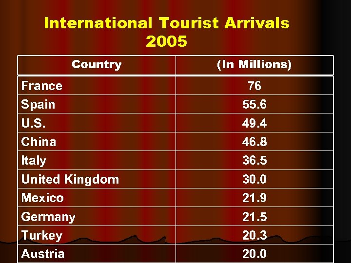 International Tourist Arrivals 2005 Country France Spain U. S. China Italy United Kingdom Mexico