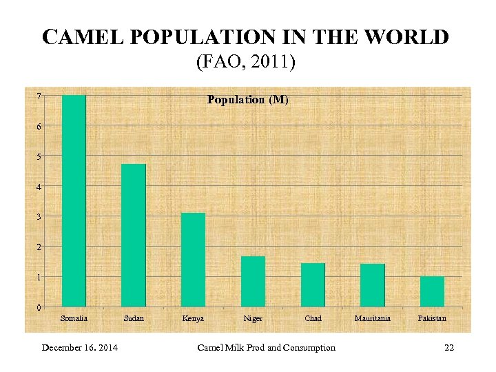 CAMEL POPULATION IN THE WORLD (FAO, 2011) 7 Population (M) 6 5 4 3