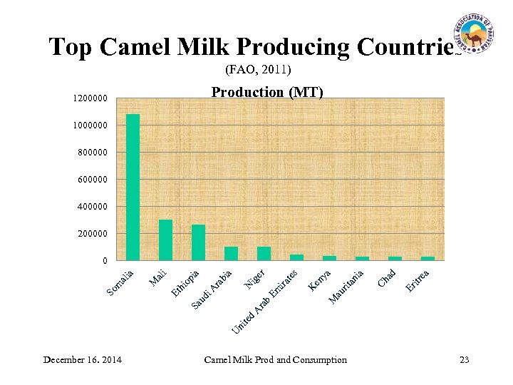 Top Camel Milk Producing Countries (FAO, 2011) Production (MT) 1200000 1000000 800000 600000 400000