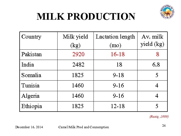 MILK PRODUCTION Country Pakistan Milk yield (kg) 2920 Lactation length Av. milk yield (kg)