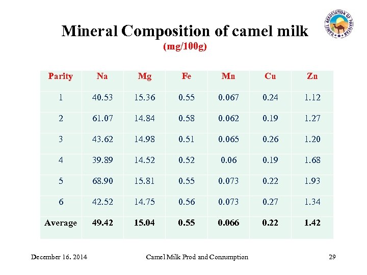 Mineral Composition of camel milk (mg/100 g) Parity Na Mg Fe Mn Cu Zn