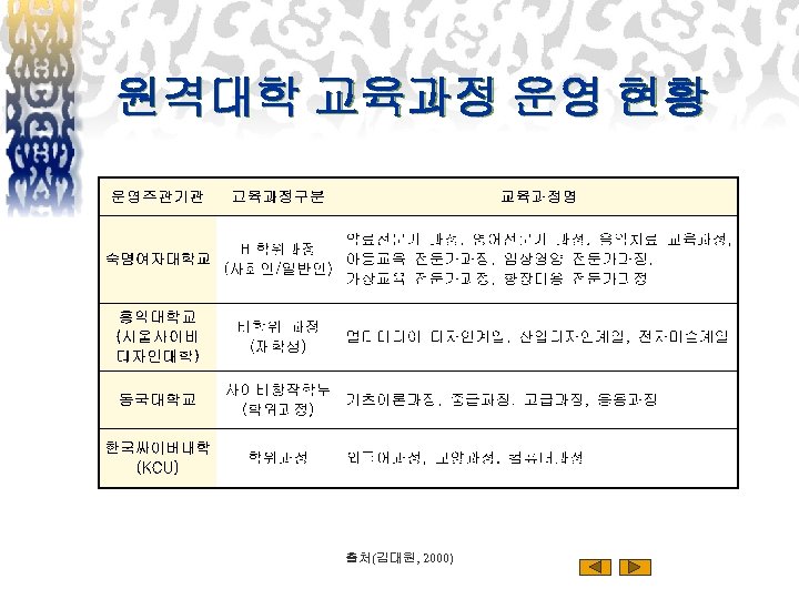 원격대학 교육과정 운영 현황 출처(김대원, 2000) 