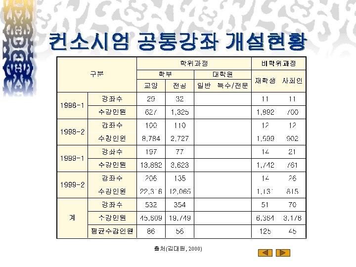 컨소시엄 공통강좌 개설현황 출처(김대원, 2000) 