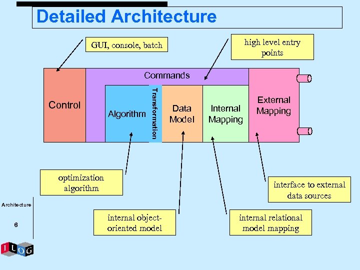 Detailed Architecture high level entry points GUI, console, batch Commands Algorithm Transformation Control optimization