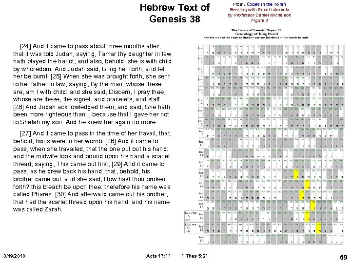 Hebrew Text of Genesis 38 From: Codes in the Torah Reading with Equal Intervals