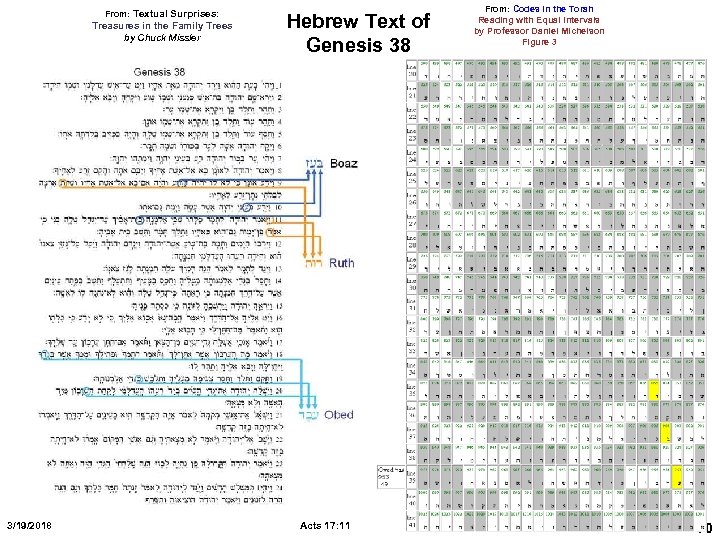 From: Textual Surprises: Treasures in the Family Trees by Chuck Missler 3/19/2018 Hebrew Text