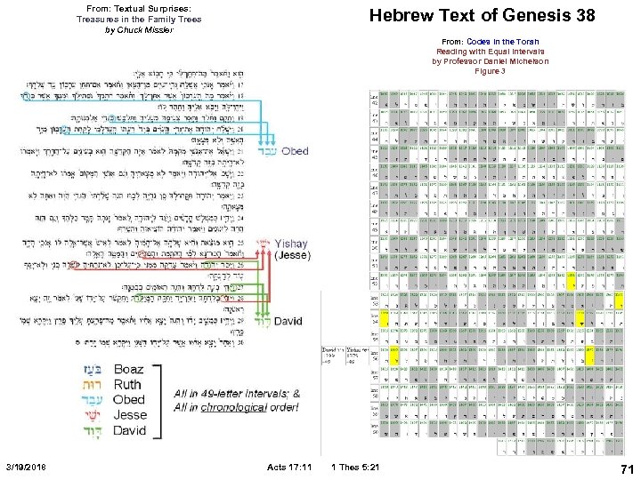 From: Textual Surprises: Treasures in the Family Trees by Chuck Missler Hebrew Text of