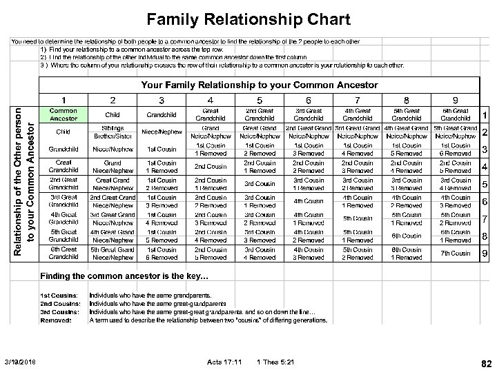 Family Relationship Chart 3/19/2018 Acts 17: 11 1 Thes 5: 21 82 