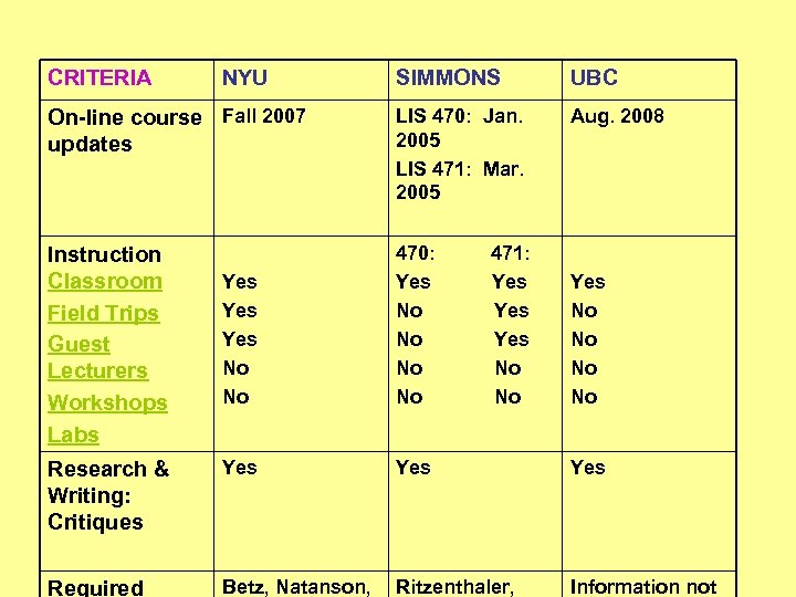CRITERIA NYU SIMMONS UBC On-line course Fall 2007 updates LIS 470: Jan. 2005 LIS