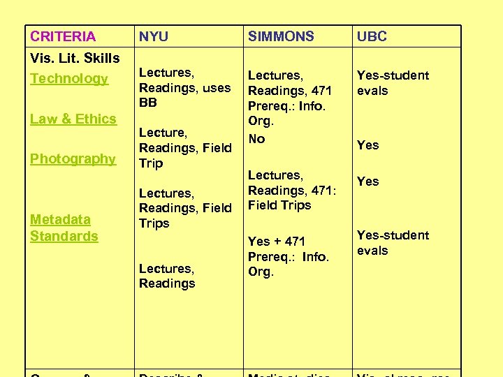 CRITERIA Vis. Lit. Skills Technology Law & Ethics Photography Metadata Standards NYU SIMMONS UBC