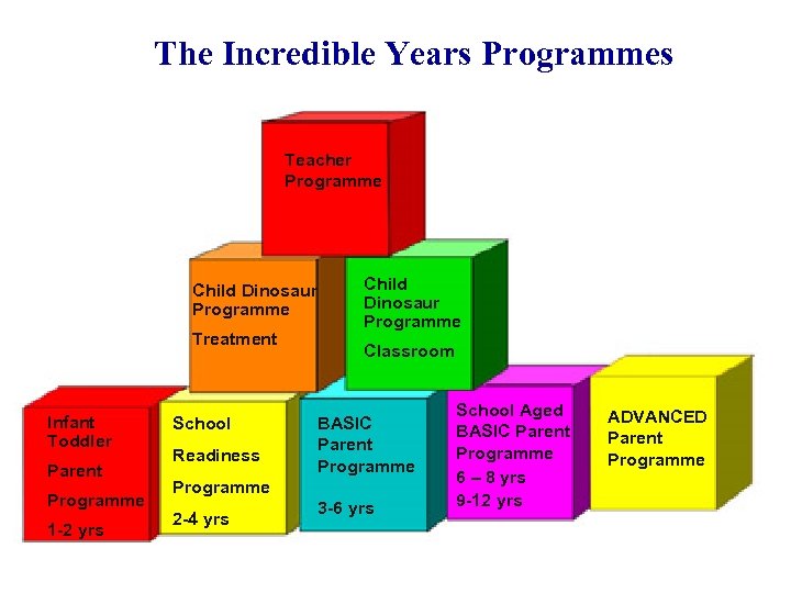 The Incredible Years Programmes Teacher Programme Child Dinosaur Programme Treatment Infant Toddler Parent Programme