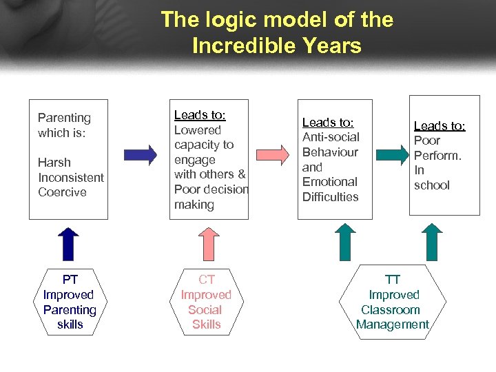 The logic model of the Incredible Years Parenting which is: Harsh Inconsistent Coercive PT