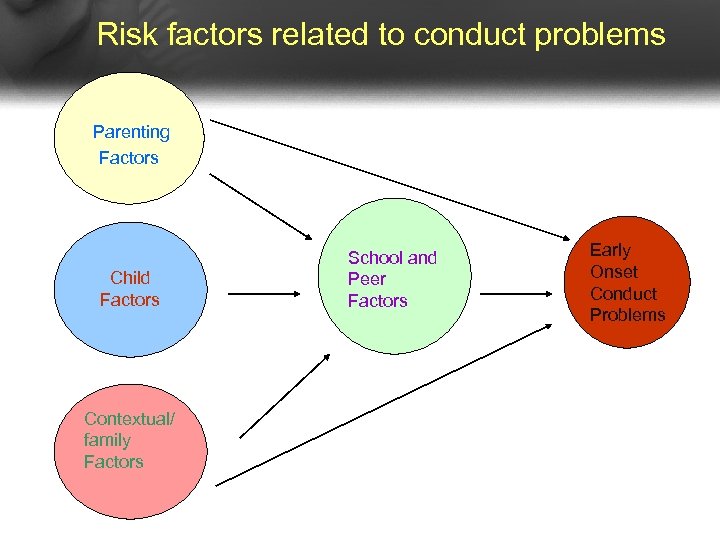 Risk factors related to conduct problems Parenting Factors Child Factors Contextual/ family Factors School