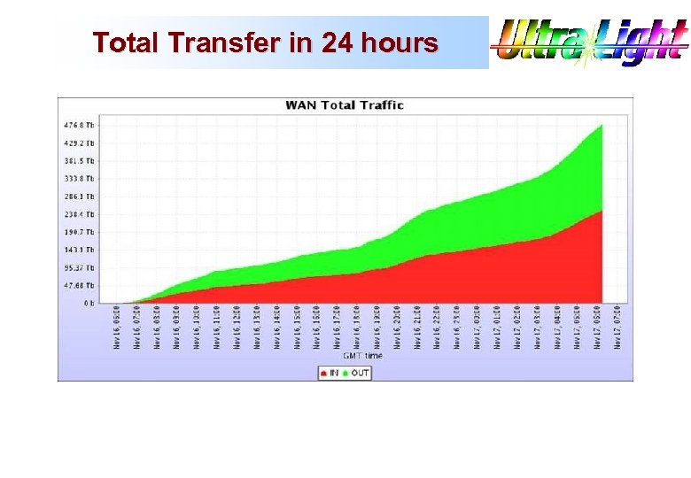 Total Transfer in 24 hours 