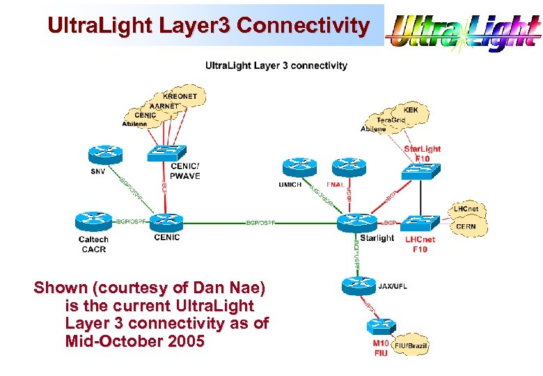 Ultra. Light Layer 3 Connectivity Shown (courtesy of Dan Nae) is the current Ultra.