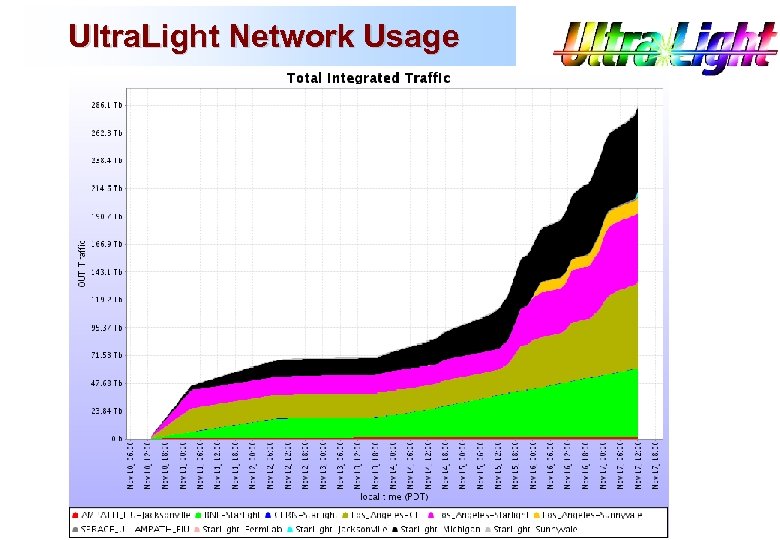 Ultra. Light Network Usage 
