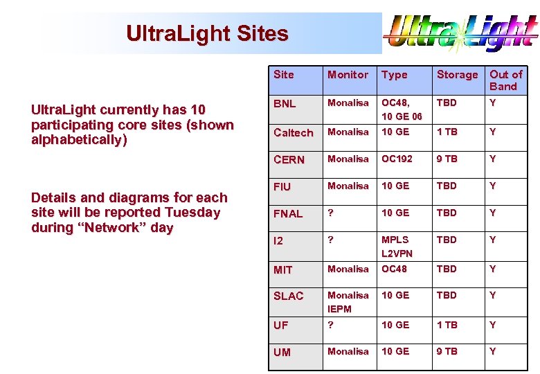 Ultra. Light Sites Site Details and diagrams for each site will be reported Tuesday