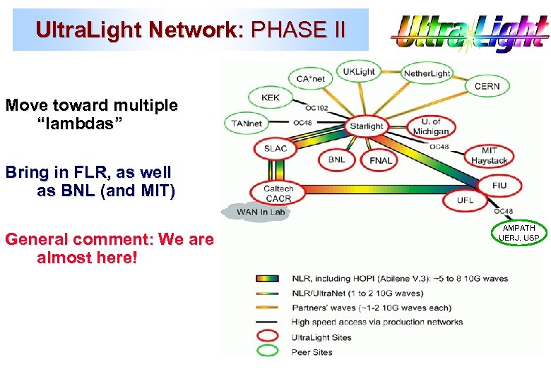 Ultra. Light Network: PHASE II Move toward multiple “lambdas” Bring in FLR, as well