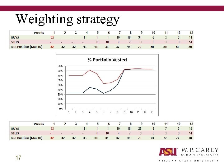Weighting strategy 17 