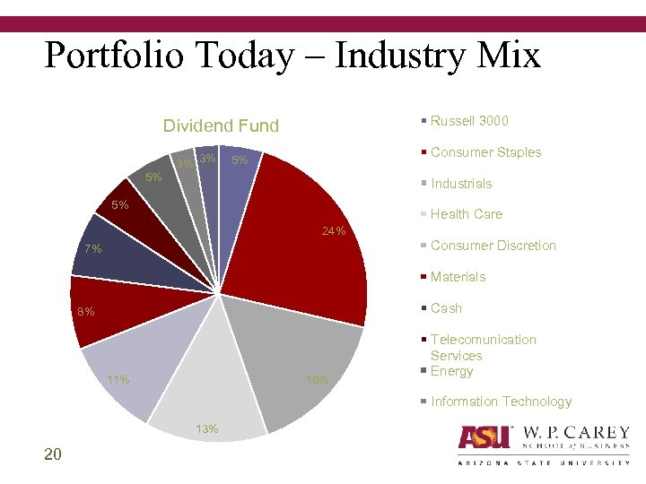 Portfolio Today – Industry Mix Russell 3000 Dividend Fund 3% 3% Consumer Staples 5%