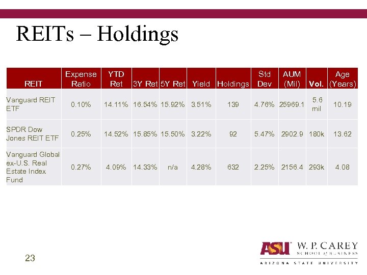 REITs – Holdings REIT Expense Ratio YTD Ret 3 Y Ret 5 Y Ret