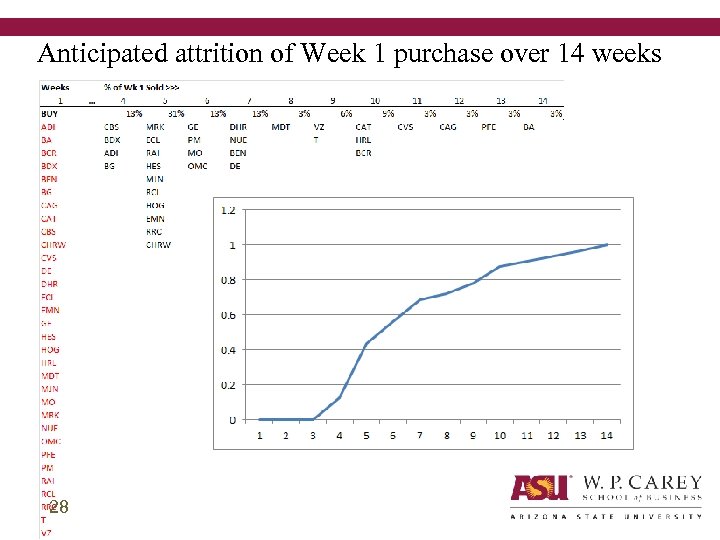 Anticipated attrition of Week 1 purchase over 14 weeks 28 