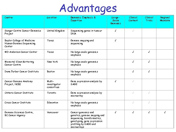 Advantages Centre Location Genomics Emphasis & Expertise Large. Scale Genomics Clinical Context Clinical Trials