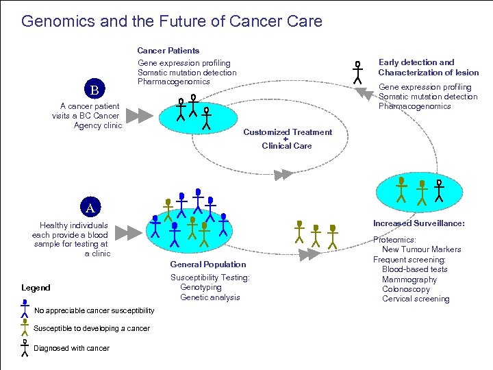Genomics and the Future of Cancer Care B Cancer Patients Gene expression profiling Somatic