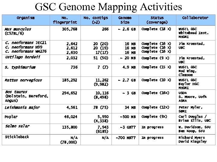 GSC Genome Mapping Activities Organism No. fingerprint s 305, 768 No. contigs (>2) 266