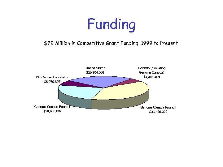 Funding $79 Million in Competitive Grant Funding, 1999 to Present 