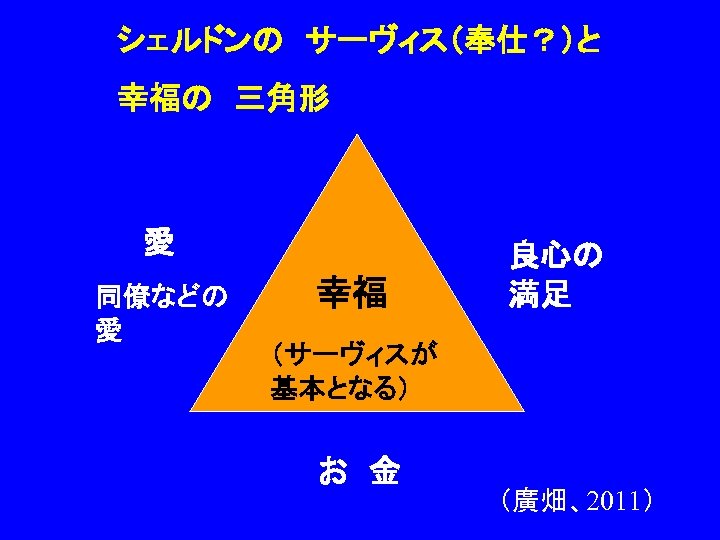 シェルドンの　サーヴィス（奉仕？）と 幸福の　三角形 愛 同僚などの 愛 幸福 良心の 満足 （サーヴィスが 基本となる） お　金 （廣畑、2011） 