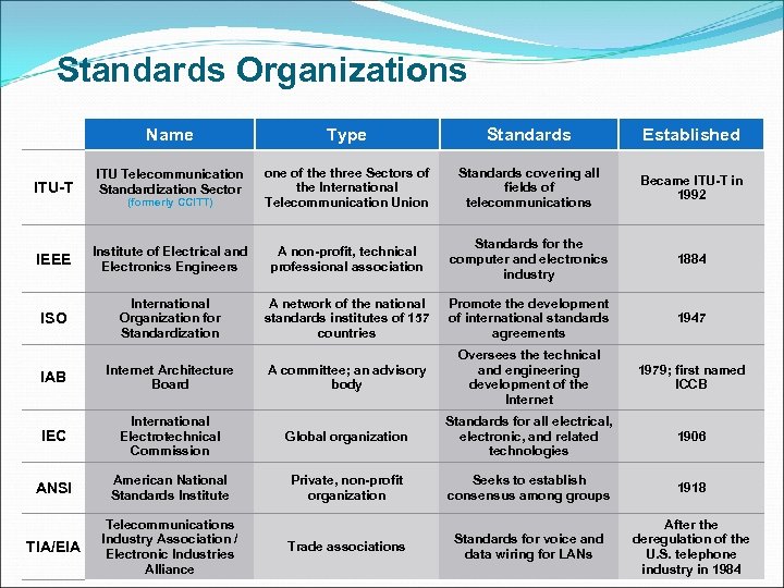 Standards Organizations Name Type Standards Established ITU Telecommunication Standardization Sector (formerly CCITT) one of
