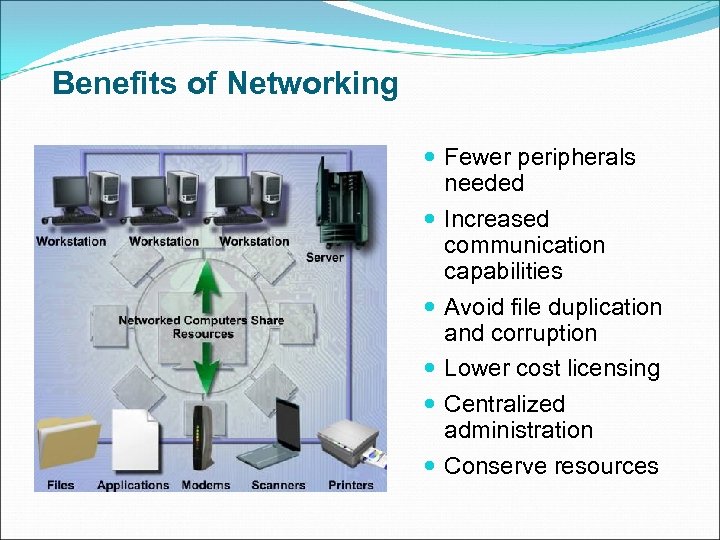 Benefits of Networking Fewer peripherals needed Increased communication capabilities Avoid file duplication and corruption