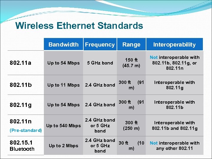 Wireless Ethernet Standards Bandwidth Frequency Range Interoperability Not interoperable with 802. 11 b, 802.