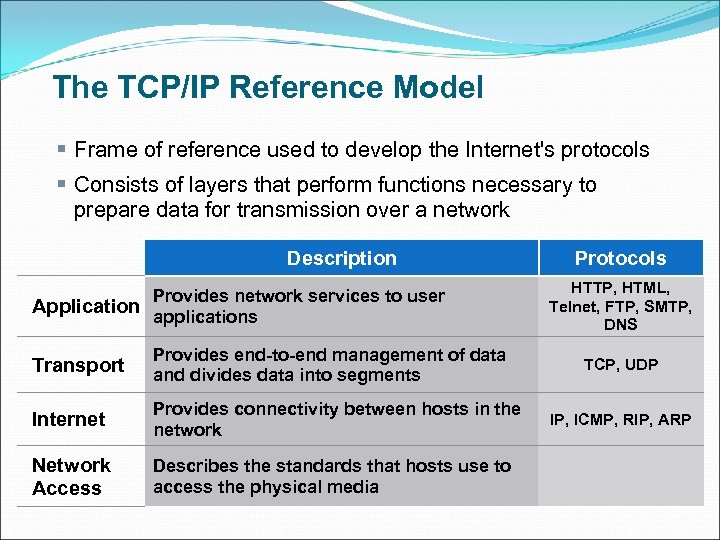 The TCP/IP Reference Model § Frame of reference used to develop the Internet's protocols