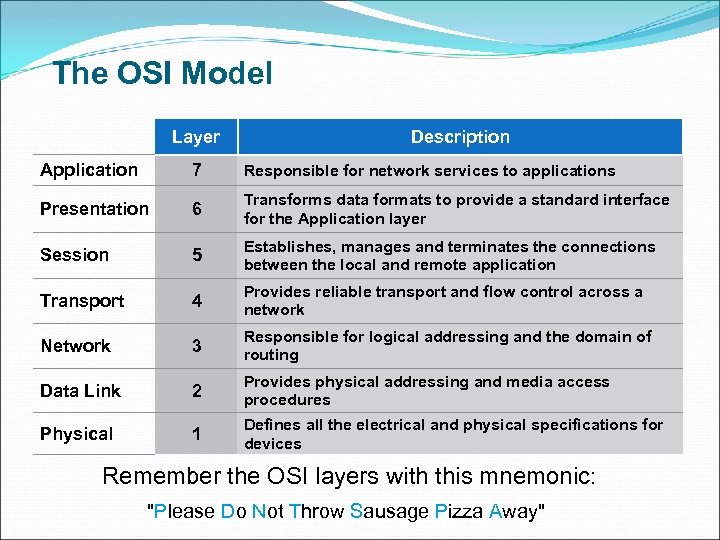 The OSI Model Layer Description Application 7 Responsible for network services to applications Presentation