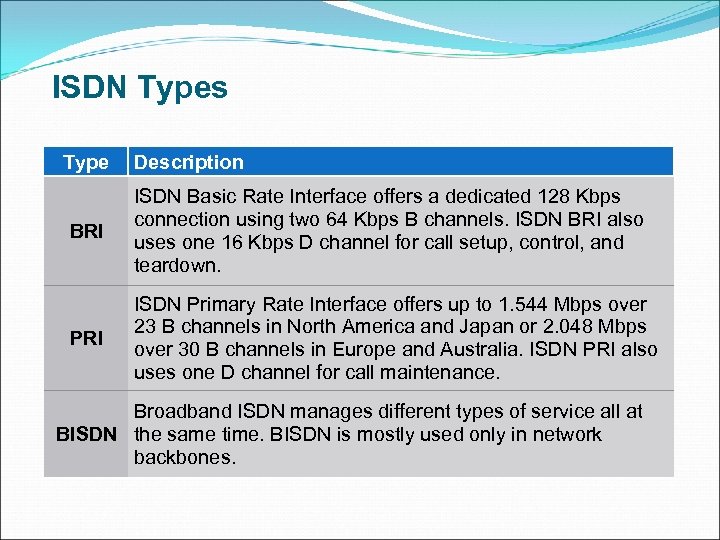 ISDN Types Type Description BRI ISDN Basic Rate Interface offers a dedicated 128 Kbps