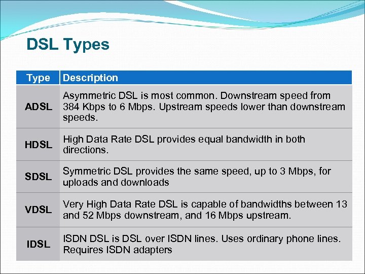 DSL Types Type Description ADSL Asymmetric DSL is most common. Downstream speed from 384