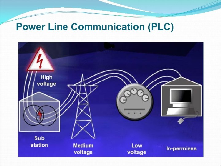 Power Line Communication (PLC) § Uses power distribution wires (local electric grid) to send
