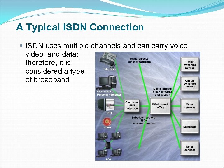 A Typical ISDN Connection § ISDN uses multiple channels and can carry voice, video,