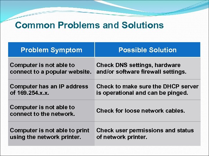 Common Problems and Solutions Problem Symptom Possible Solution Computer is not able to Check