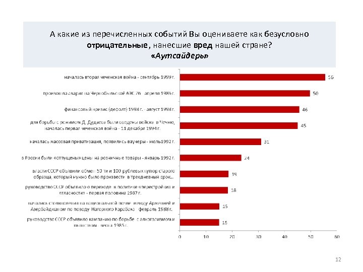 А какие из перечисленных событий Вы оцениваете как безусловно отрицательные, нанесшие вред нашей стране?