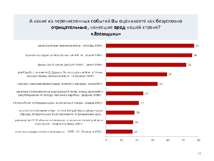 А какие из перечисленных событий Вы оцениваете как безусловно отрицательные, нанесшие вред нашей стране?