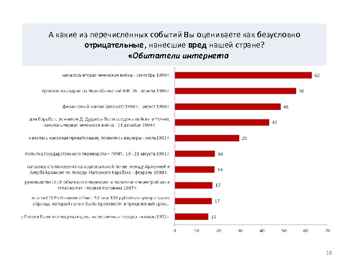 А какие из перечисленных событий Вы оцениваете как безусловно отрицательные, нанесшие вред нашей стране?