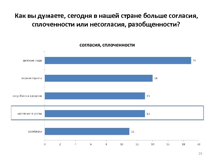 Как вы думаете, сегодня в нашей стране больше согласия, сплоченности или несогласия, разобщенности? 23