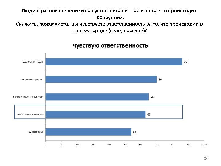 Люди в разной степени чувствуют ответственность за то, что происходит вокруг них. Скажите, пожалуйста,