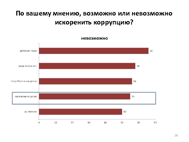 По вашему мнению, возможно или невозможно искоренить коррупцию? 26 